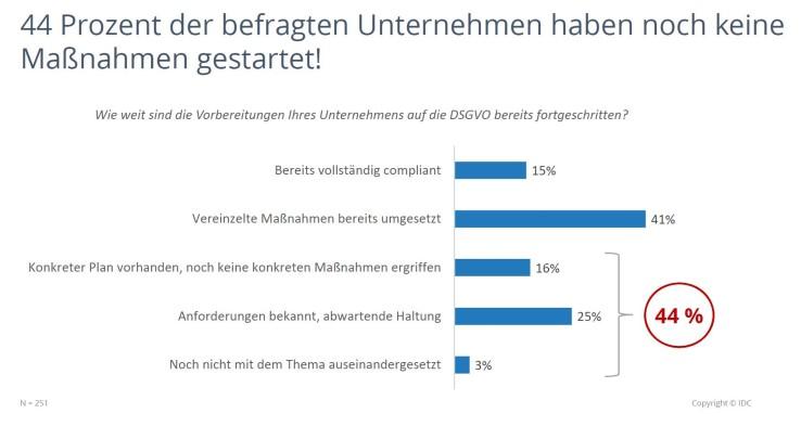 Studie der IDC zu den getroffenen Maßnahmen bezüglich der EU-DSGVO